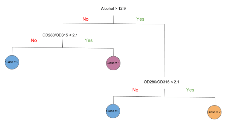 Example of a decision tree created by a machine learning algorithm.
