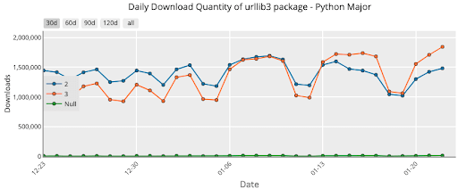 Graph showing daily download of Python Major