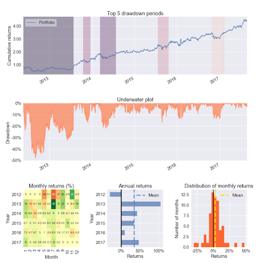 Returns over Time - python packages for finance
