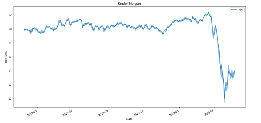 Stock Chart