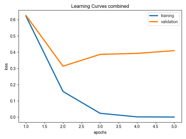 Ludwig Experiment Results: AutoML tools Python