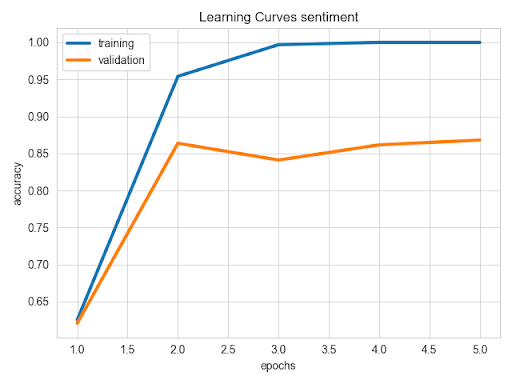 Ludwig Sentiment Analysis: AutoML tools Python