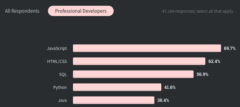 Stack Overflow Developer Survey 2020