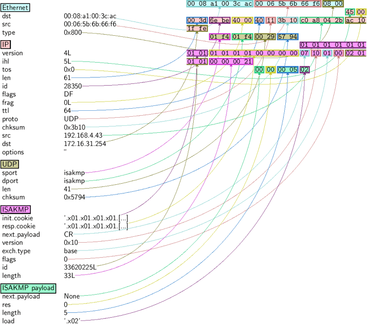 Visualization of host addresses