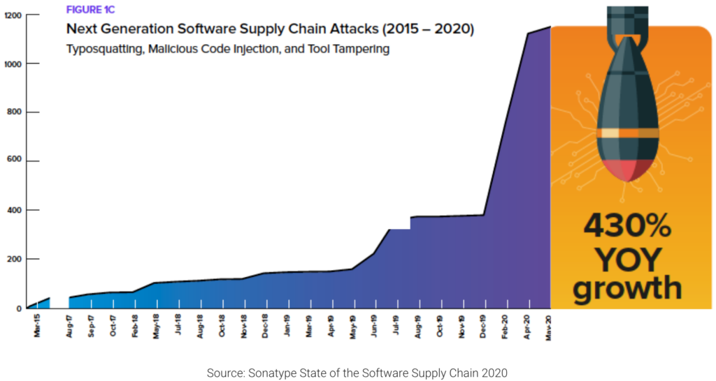 Supply Chain Attacks
