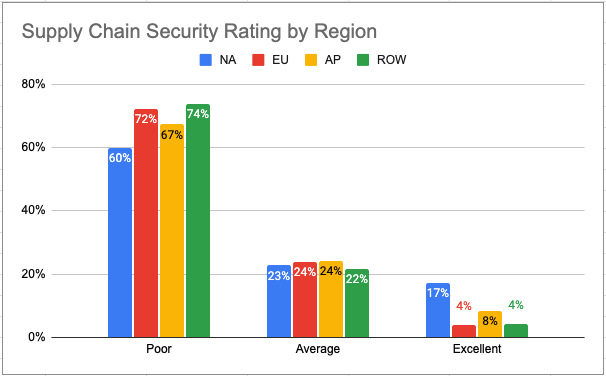 Security By Geography