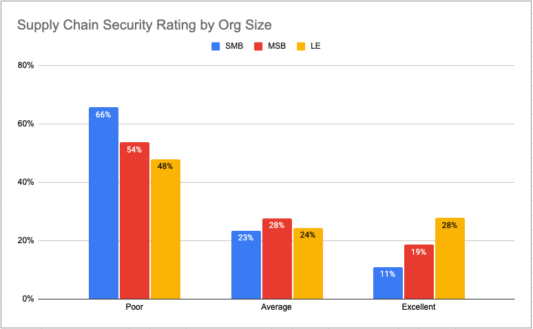 Security By Org Size