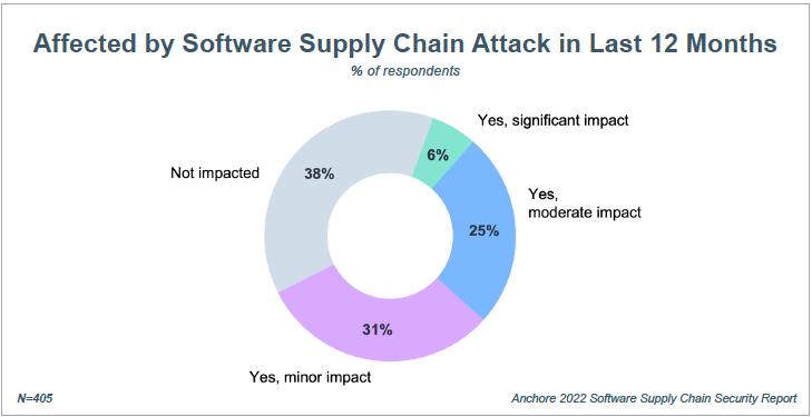 Software Supply Chain Attacks