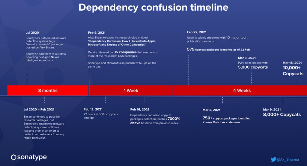 Dependency Confusion Timeline