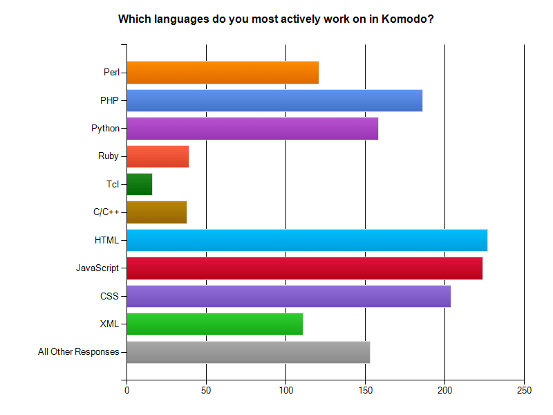 Komodo IDE: Language Usage