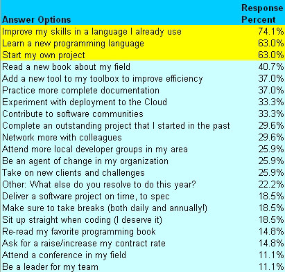 Developer Resolutions 2011