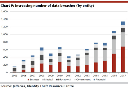 Data Breaches by Industry