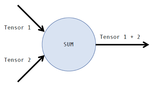A computational graph showing the addition of two tensors. 