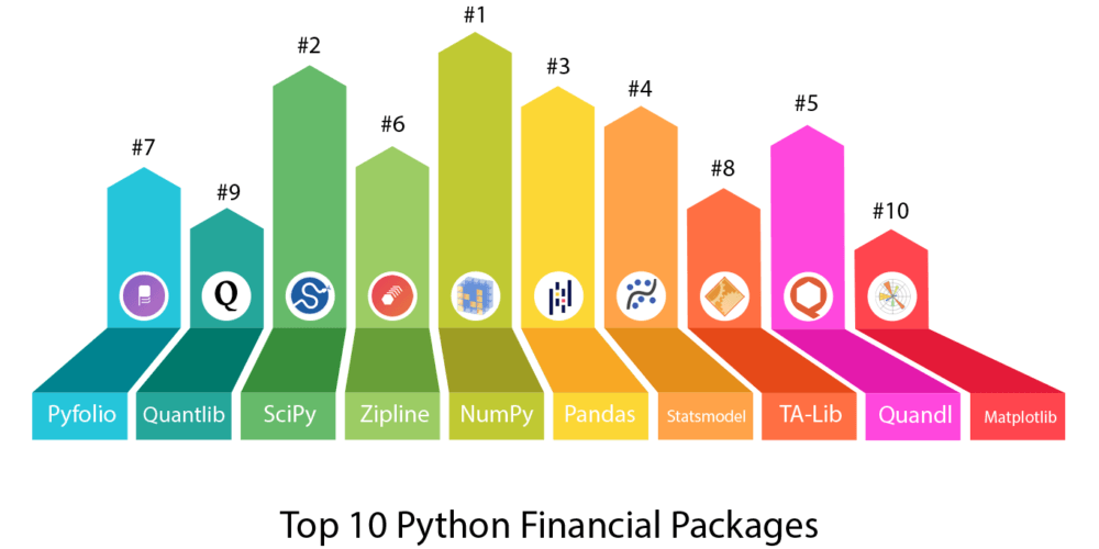Top 10 Python Packages for finance