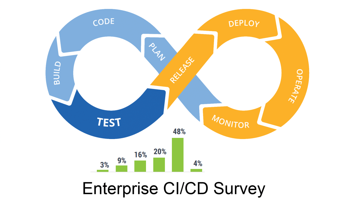 Enterprise ci/cd survey by activestate diagram