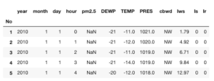 Predictive Modeling of Air Quality using Python