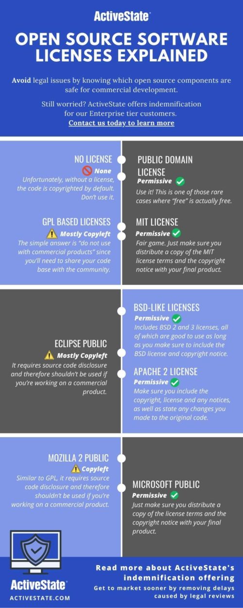 Infographic Understand Your Open Source Software Licenses