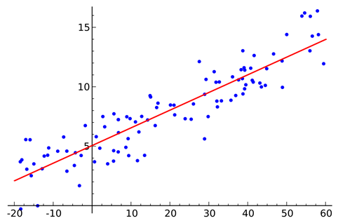 Linear regression in machine learning store python code