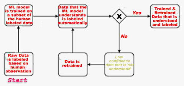 how to label ML data workflow