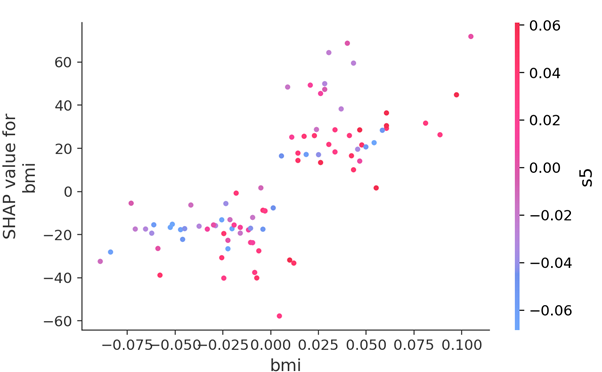 figure 2 BMI values distribution in a shap