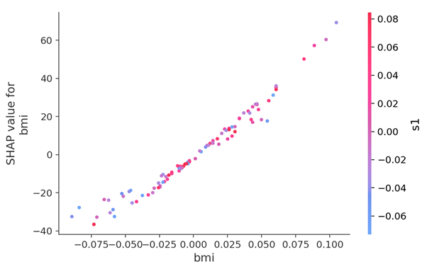 figure 4 BMI values distribution in a shap neural network