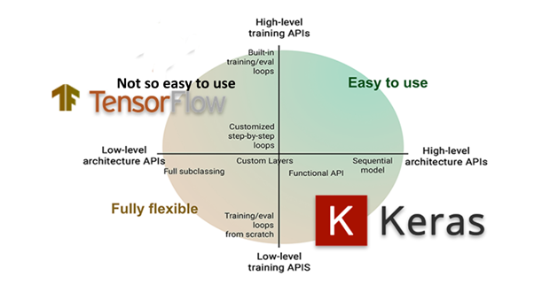 Figure 1 TensorFlow VS Keras