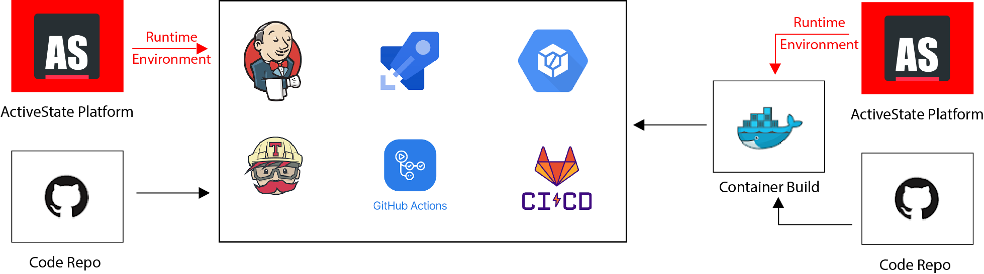 ActiveState Platform in CI:CD Process