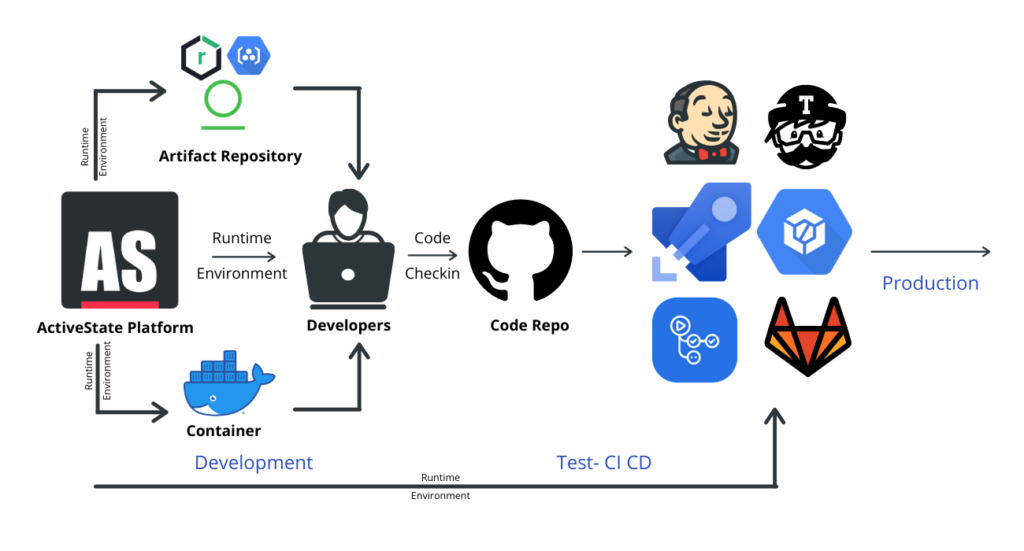 188bet金宝搏备用ActiveState平台DevOps流