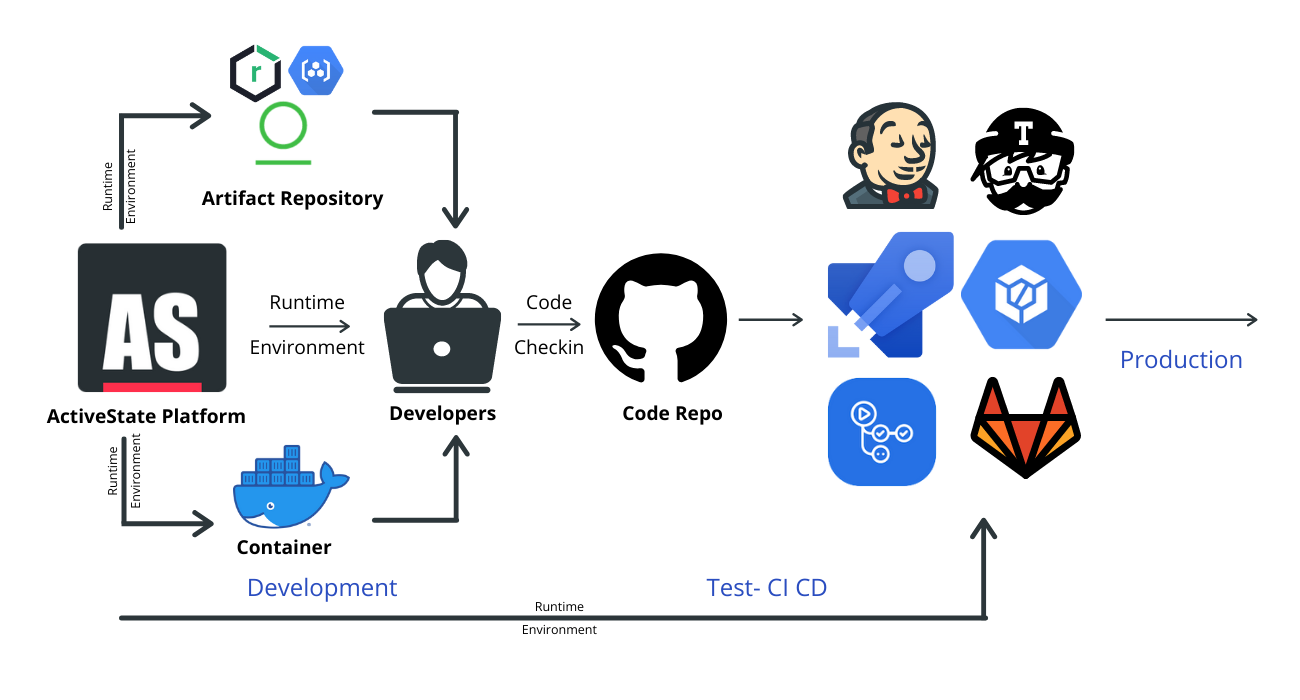 ActiveState Platform DevOps Flow