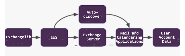 Exchange Server pipeline