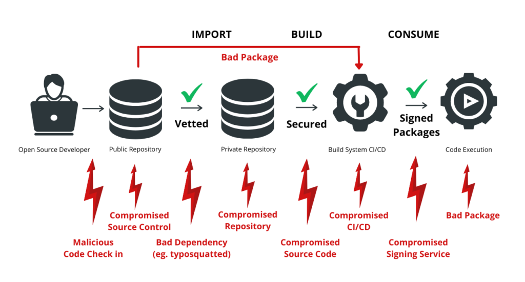 open source supply chain threat