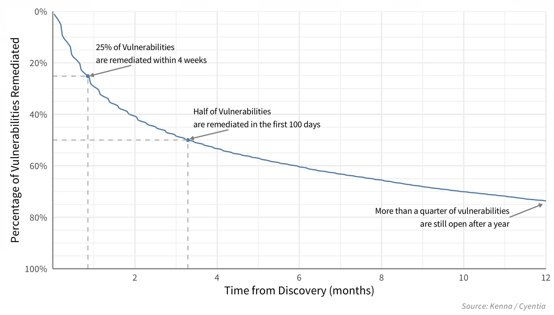 vulnerability remediation speed