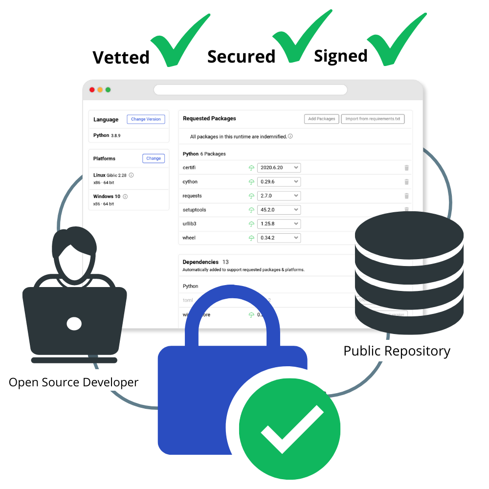 vetted secure and signed packages