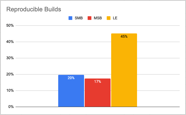 Reproducible Builds by # of Orgs