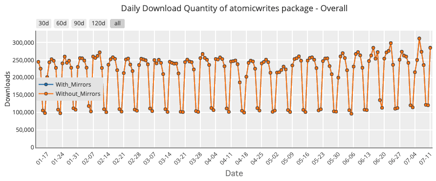 atomicwrites Daily Downloads