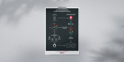 Infographic - How ActiveState Fits in the Development Process