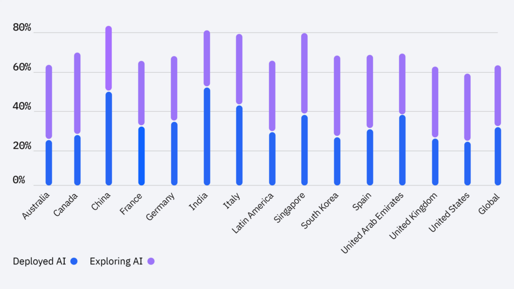 AI adoption rates