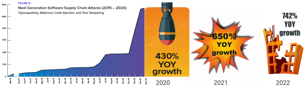 Growth of Software Supply Chain Attacks