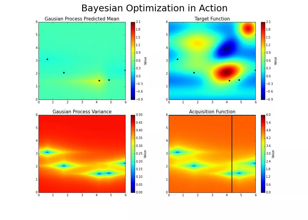 Various Bayesian Optimizations