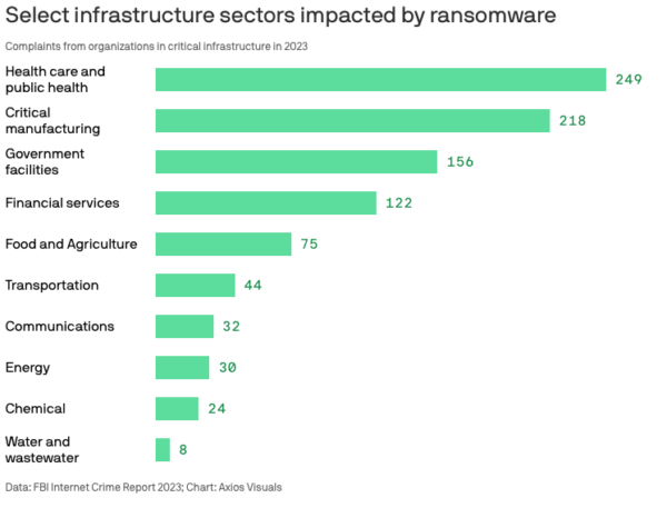 Ransomware Attacks by Industry