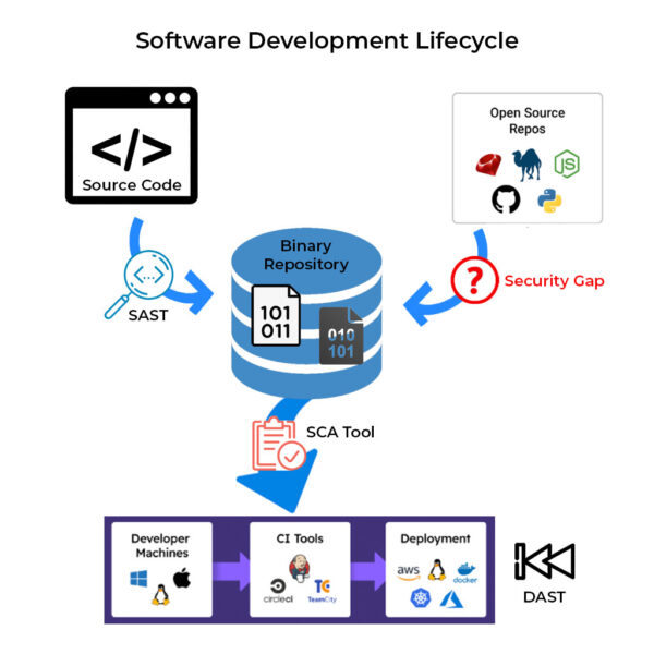 Open Source Security Gap