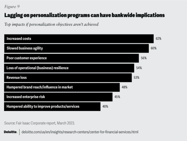 AI Personalization Impact