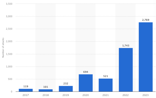 SSCS Attacks over Time