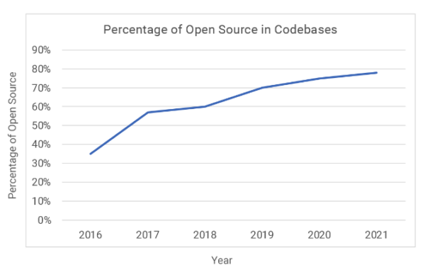 OSS as percentage of codebase over time