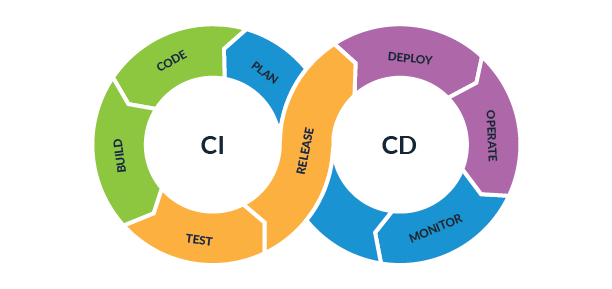 CI/CD pipelines