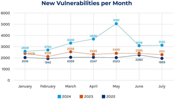 Vulnerability by month