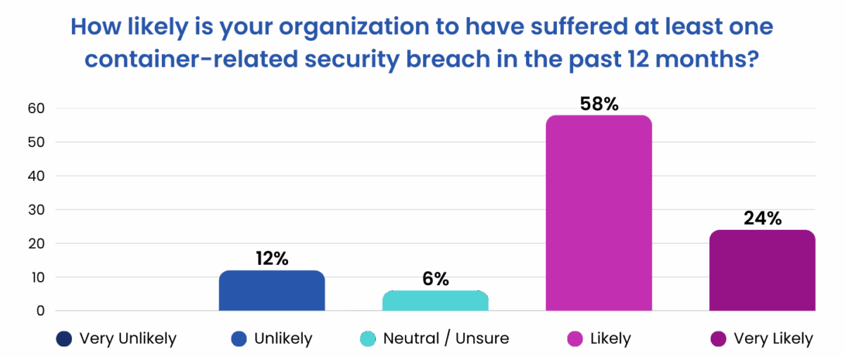The State of Vulnerability Management & Remediation Report -graphic for breach likelihood 