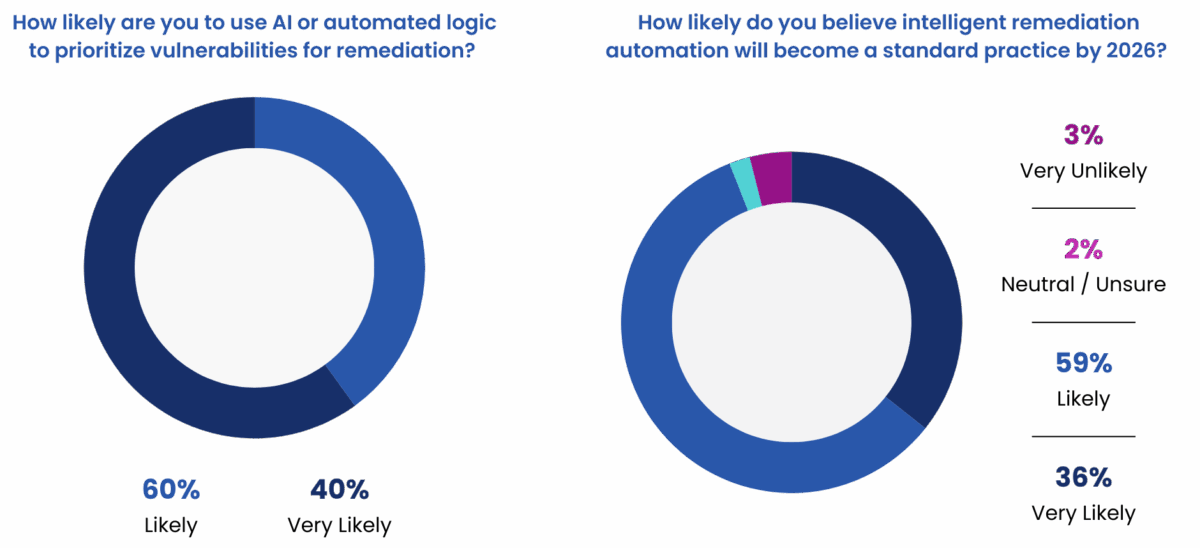 The State of Vulnerability Management & Remediation Report -graphic for AI usage 