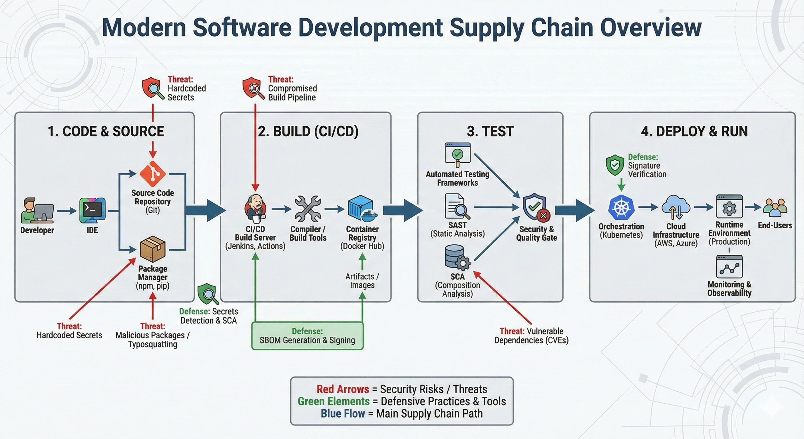 Modern Software Supply Chain